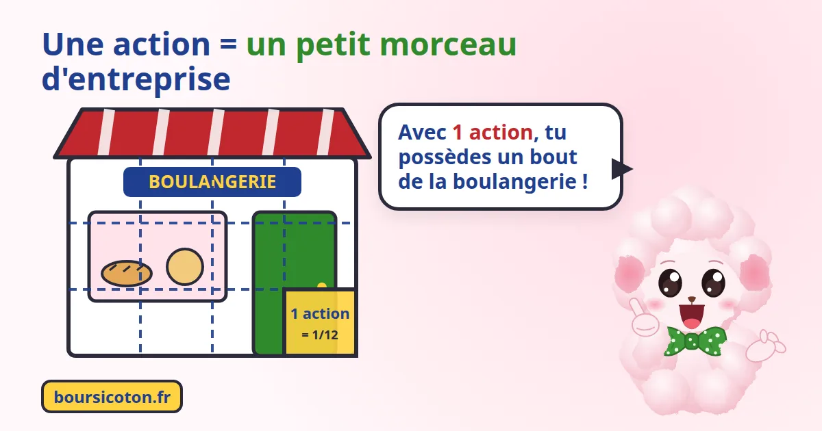 C'est quoi une action en bourse : une boulangerie découpée en 12 parts, dont une part mise en avant qui représente 1 action