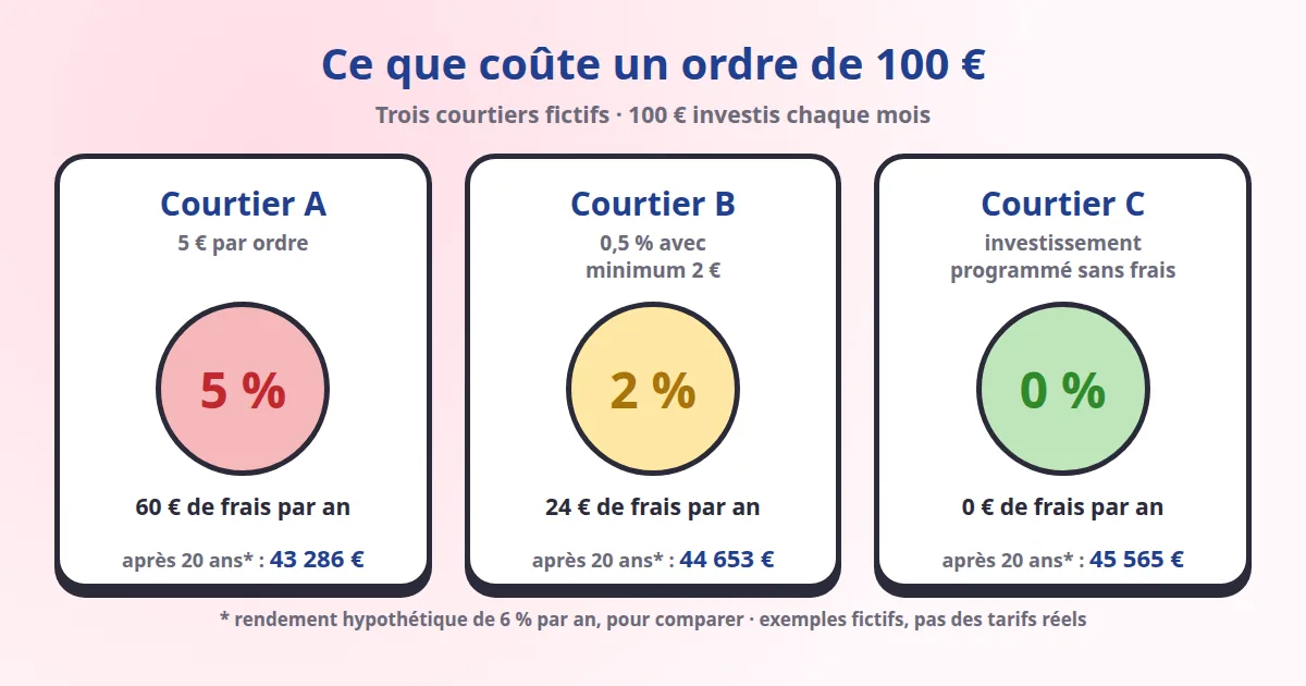 Frais de courtage sur un ordre de 100 € chez trois courtiers fictifs : 5 % avec 5 € fixes, 2 % avec 0,5 % minimum 2 €, 0 % avec un investissement programmé sans frais