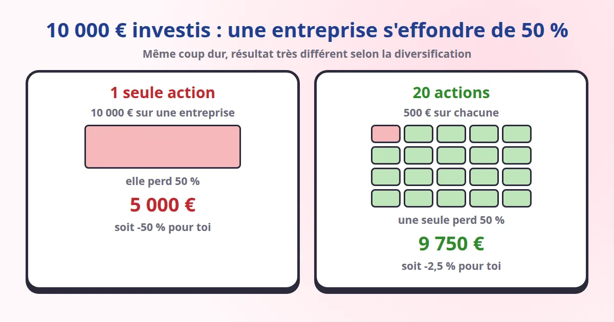 Exemple de diversification : 10 000 € sur une seule action qui perd 50 % deviennent 5 000 €, contre 9 750 € répartis sur 20 actions dont une seule perd 50 %