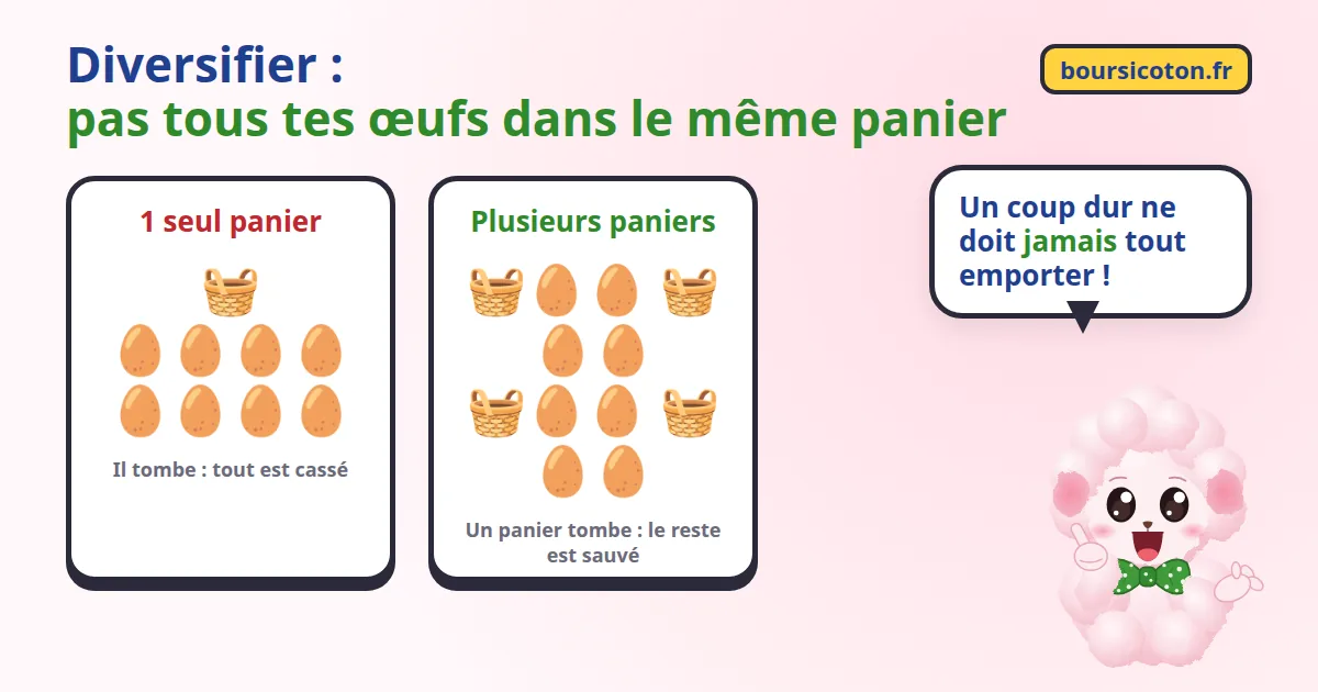 Comment diversifier son portefeuille en bourse : tous les œufs dans un seul panier qui tombe, contre des œufs répartis dans plusieurs paniers