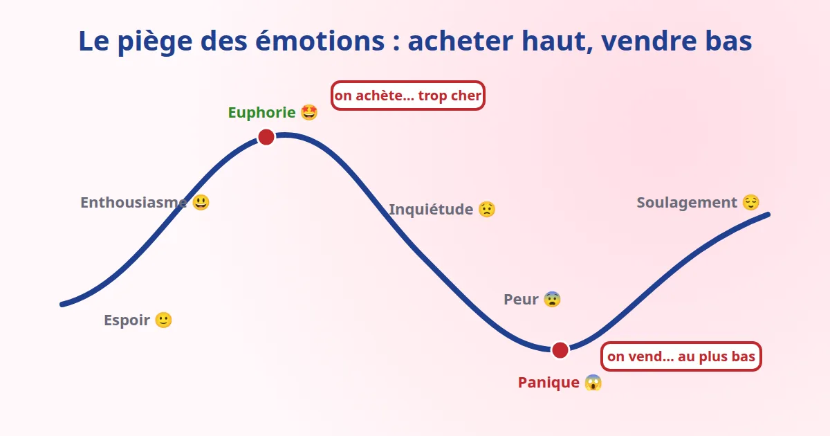 Le cycle des émotions en bourse : on achète trop cher dans l'euphorie et on vend au plus bas dans la panique, l'une des principales erreurs à éviter en bourse