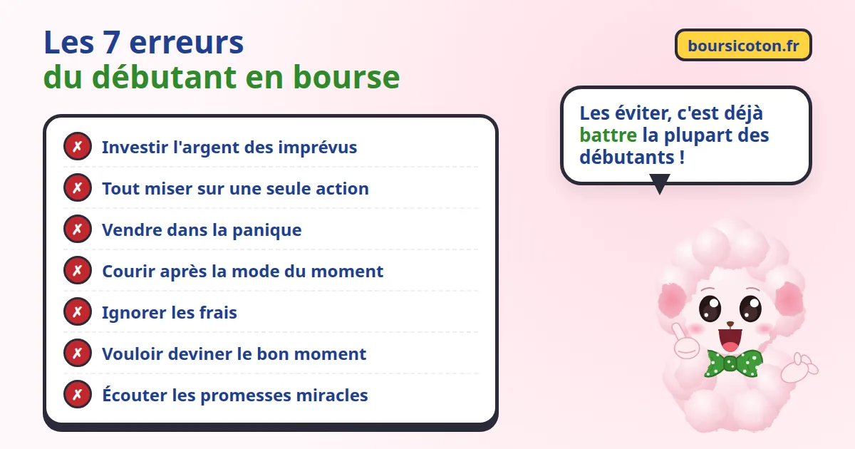 Les 7 erreurs à éviter en bourse quand on débute : investir l'argent des imprévus, tout miser sur une action, vendre dans la panique, suivre la mode, ignorer les frais, deviner le bon moment, croire aux promesses miracles
