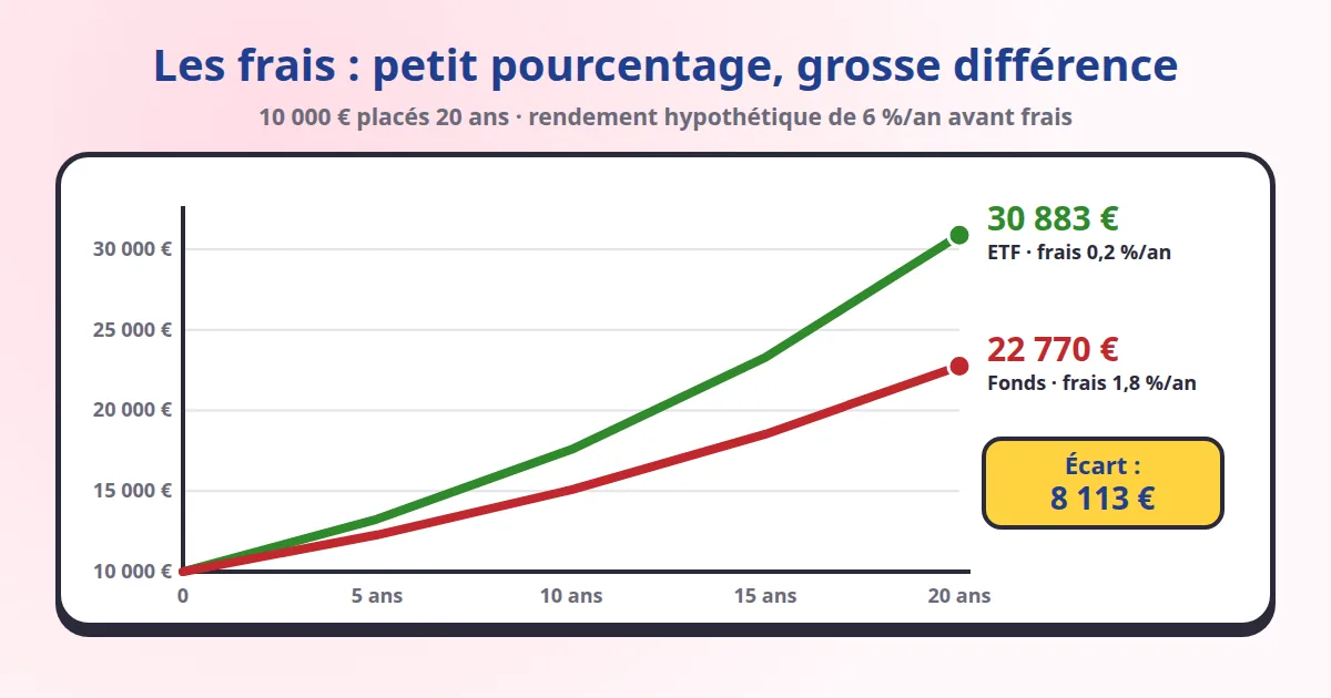 Effet des frais sur 20 ans : 30 883 € avec un ETF à 0,2 % de frais contre 22 770 € avec un fonds à 1,8 % de frais