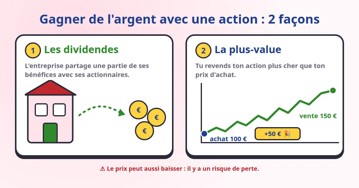 Les deux façons de gagner de l'argent avec une action en bourse : les dividendes et la plus-value