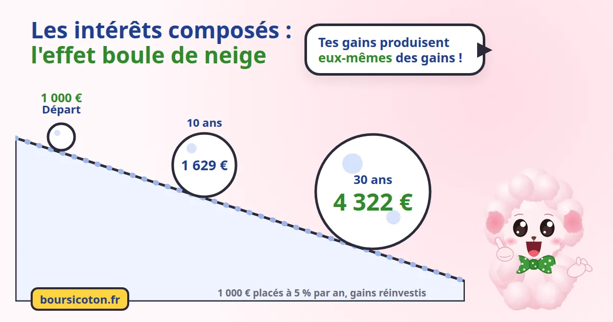 Comment fonctionnent les intérêts composés : une boule de neige qui grossit en dévalant une pente, de 1 000 € au départ à 1 629 € après 10 ans et 4 322 € après 30 ans