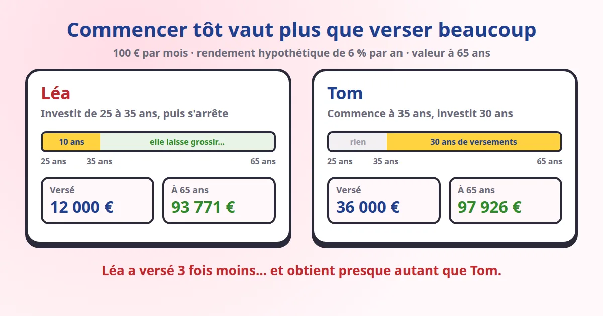 Exemple d'intérêts composés : Léa investit 12 000 € de 25 à 35 ans et obtient 93 771 € à 65 ans, Tom investit 36 000 € de 35 à 65 ans et obtient 97 926 €