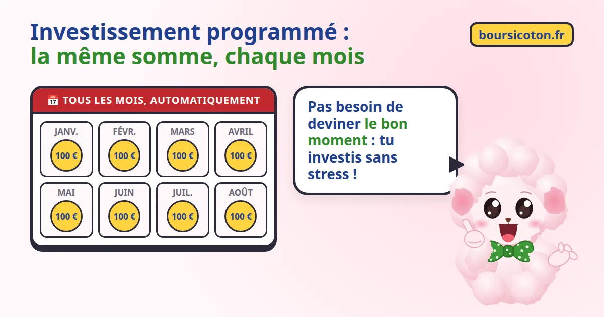 Investissement programmé en bourse : un calendrier avec 100 € investis automatiquement chaque mois