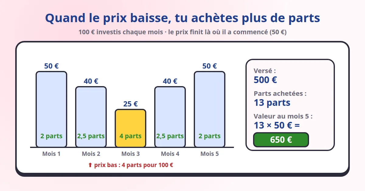 Lissage du prix d'achat : en investissant 100 € par mois, on achète 4 parts quand le prix tombe à 25 € et 2 parts quand il est à 50 €, soit 13 parts valant 650 € pour 500 € versés