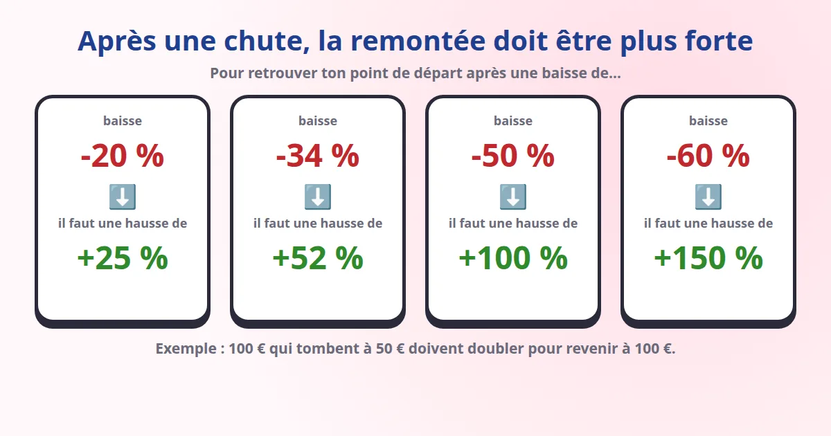 Après une baisse de 20 %, il faut une hausse de 25 % pour revenir au départ ; après -34 %, +52 % ; après -50 %, +100 % ; après -60 %, +150 %