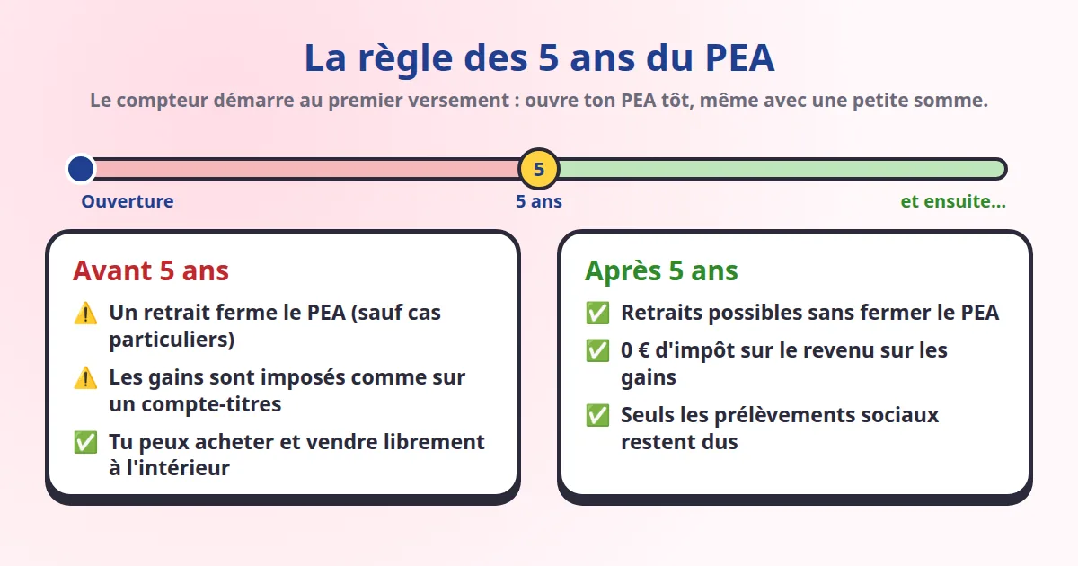 La règle des 5 ans du PEA : avant 5 ans un retrait ferme le plan, après 5 ans les retraits sont libres et les gains exonérés d'impôt sur le revenu