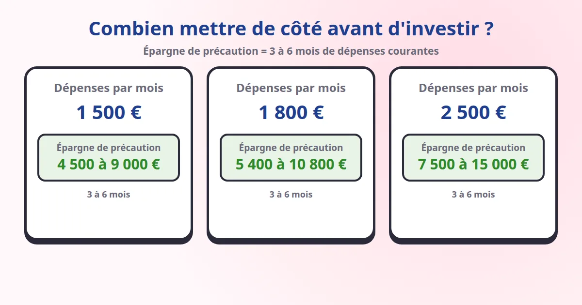 Calcul de l'épargne de précaution : 4 500 à 9 000 € pour 1 500 € de dépenses mensuelles, 5 400 à 10 800 € pour 1 800 €, 7 500 à 15 000 € pour 2 500 €