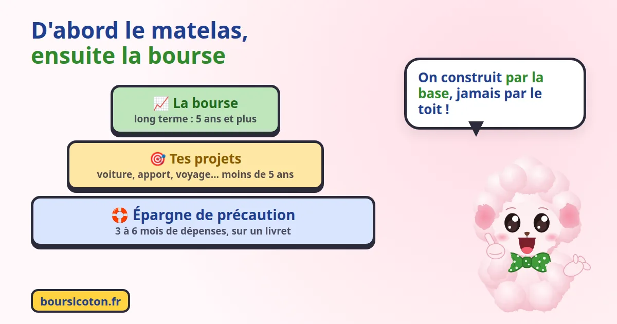 Épargne de précaution avant d'investir : la pyramide de l'épargne, avec l'épargne de précaution à la base, les projets à moins de 5 ans au milieu et la bourse au sommet
